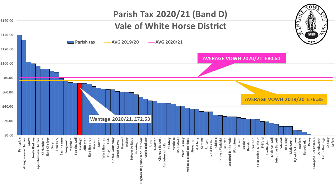 Town Council Precept 2021/2022